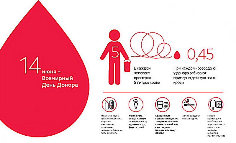 14 июня 2019. День донора 14 июня. Донорство инфографика.